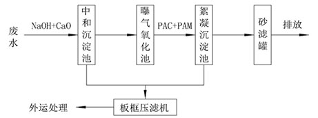 工業(yè)級聚合氯化鋁使用流程圖