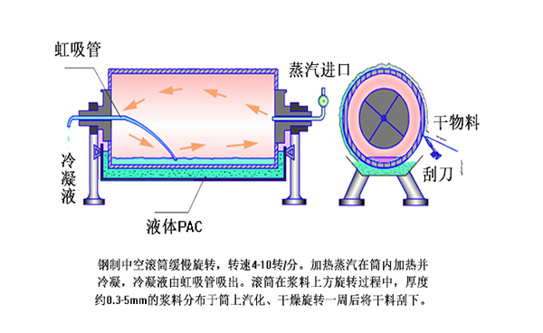 滾筒干燥型聚合氯化鋁生產工藝流程圖