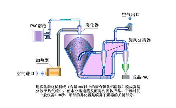 噴霧干燥聚合氯化鋁生產(chǎn)工藝流程