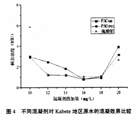 圖4不同混凝劑對Kabete地區原水的混凝效果比較