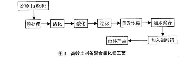 圖3高嶺土制備聚合氯化鋁工藝流程圖