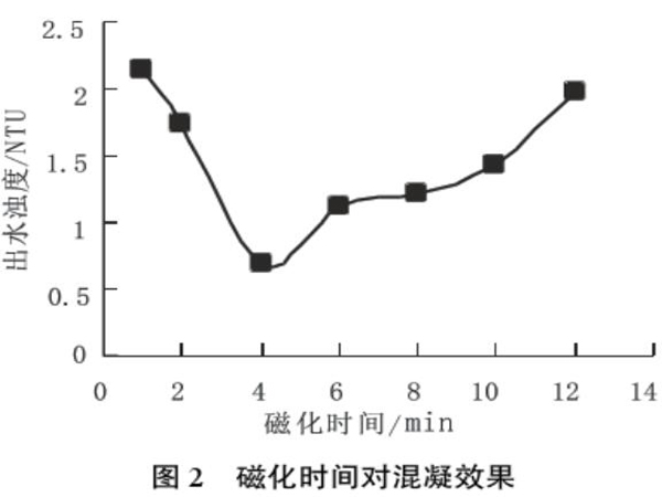 圖2磁化時間對混凝效果