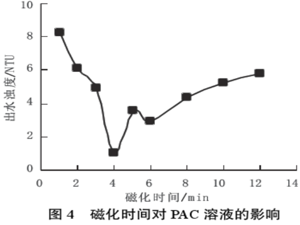 圖4磁化時間對PAC溶液的影響