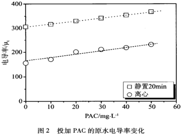 圖2投加PAC的原水電導率變化