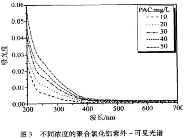 圖3不同濃度的聚合氯化鋁紫外-可見光譜