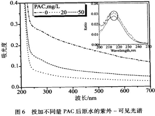 圖6投加不同量PAC后原水的紫外-可見光譜