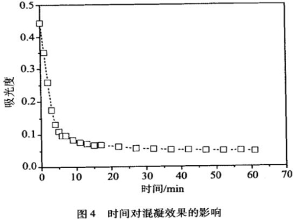 圖4時間對混凝效果的影響