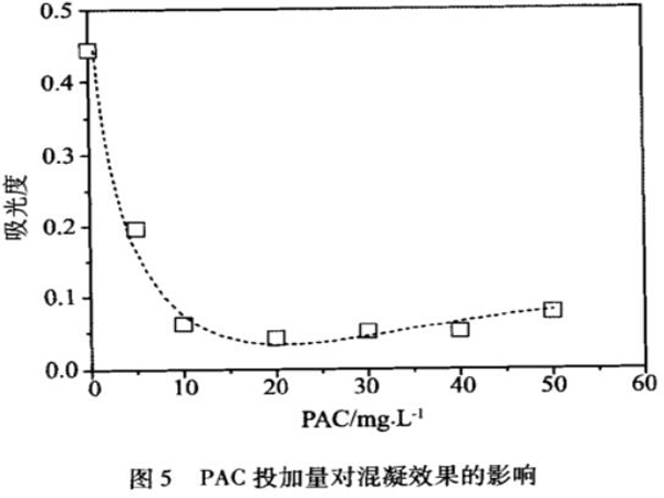 圖5PAC投加量對混凝效果的影響