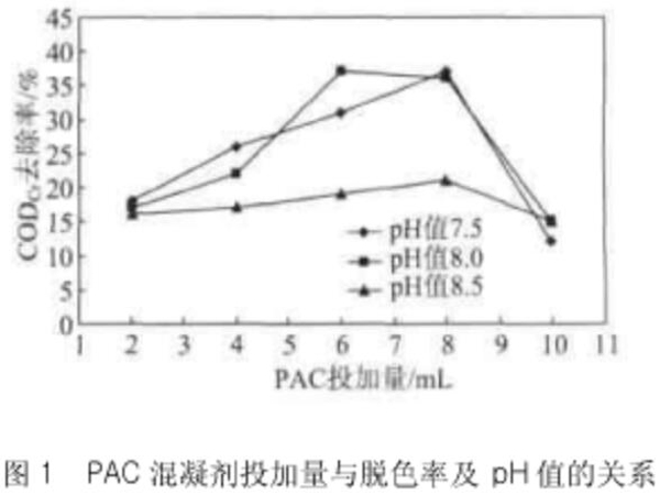 PAC的投加量與脫色率及pH值的關系