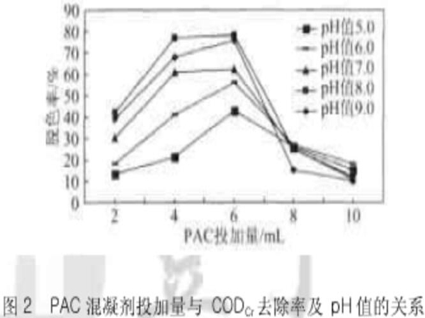 PAC的投加量與CODcr去除率及pH值的關系