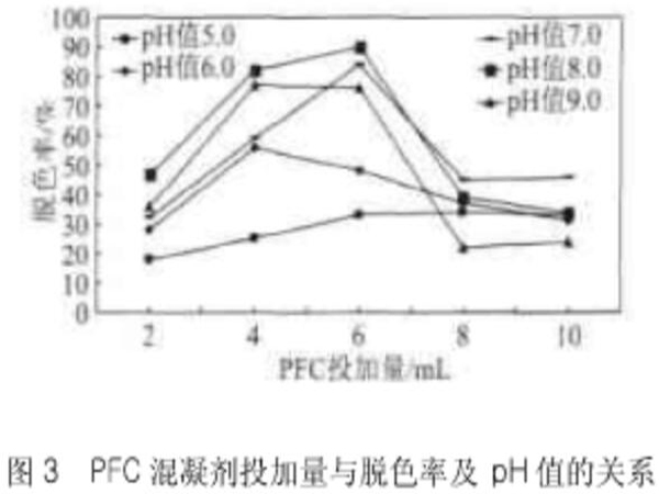 PFC的投加量與脫色率及pH值的關系