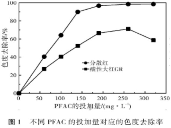 圖1不同聚合氯化鋁鐵的投加量對應的色度去除率