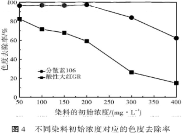 圖4不同染料初始濃度對應的色度去除率