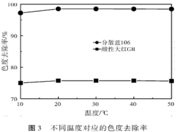 圖3不同溫度對應的色度去除率