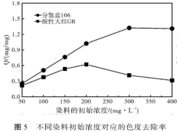 圖5不同染料初始濃度對應的色度去除率