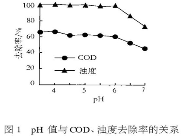 圖1pH值與COD、濁度去除率的關(guān)系