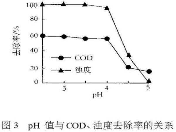 圖3pH值與COD、濁度去除率的關(guān)系