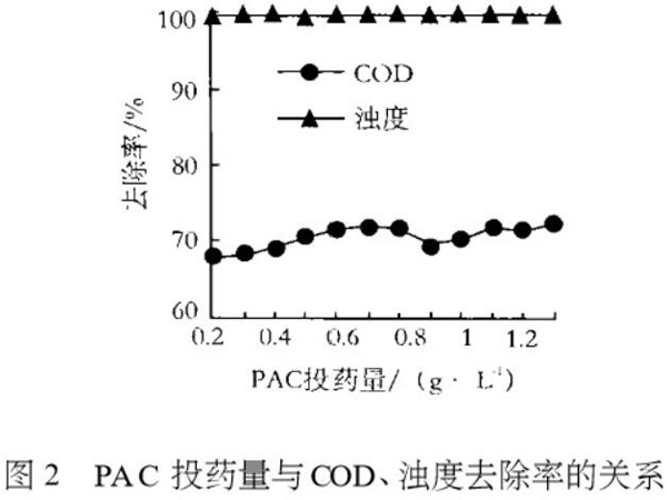 圖2PAC投藥量與COD、濁度去除率的關(guān)系