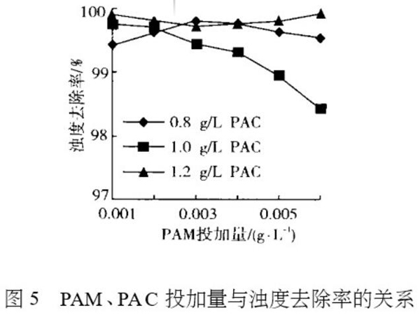 圖5 PAM、PAC投加量與濁度去除率的關(guān)系