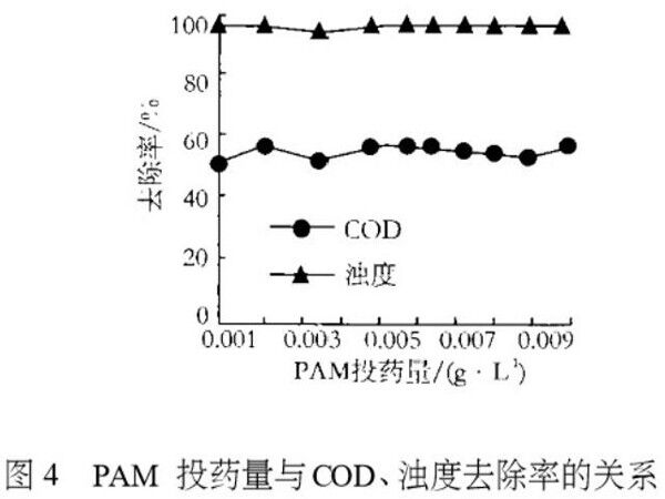 圖4PAM投藥量與COD、濁度去除率的關(guān)系