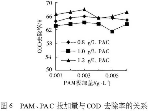 圖6 PAM、PAC投加量與COD去除率的關(guān)系