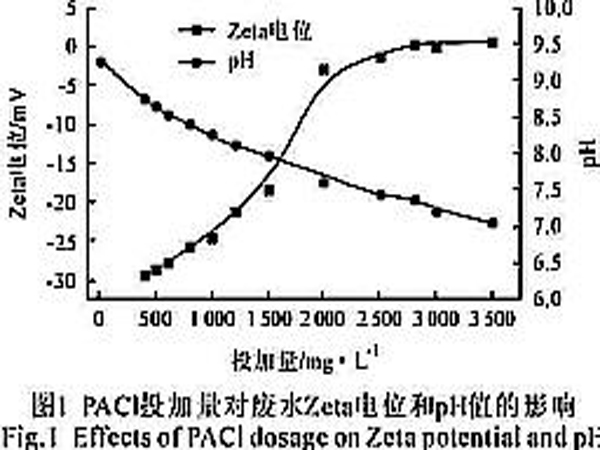 聚合氯化鋁混凝預(yù)處理高濃度滌綸廢水