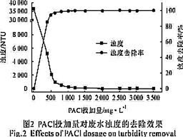 聚合氯化鋁混凝預(yù)處理高濃度滌綸廢水