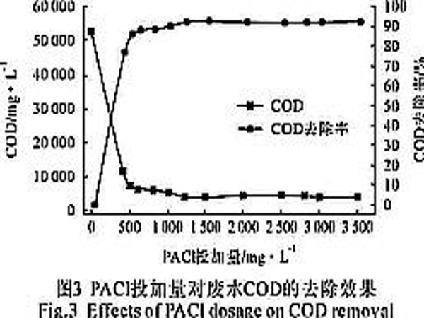 聚合氯化鋁混凝預(yù)處理高濃度滌綸廢水