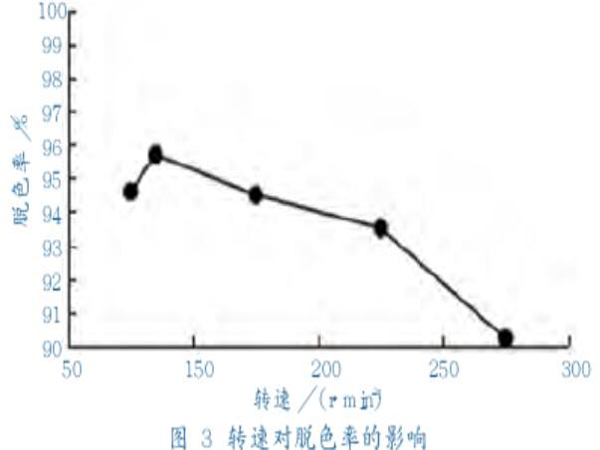 圖3轉速對脫色率的影響