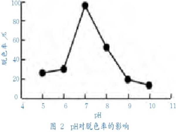 圖2pH對脫色率的影響