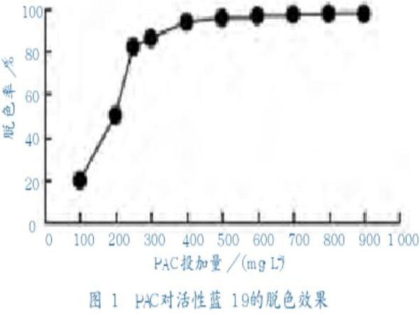 圖1聚合氯化鋁對活性藍19的脫色效果