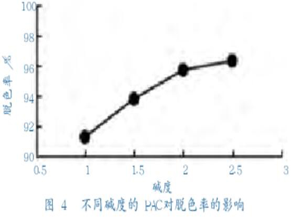 圖4不同堿度的聚合氯化鋁對脫色率的影響