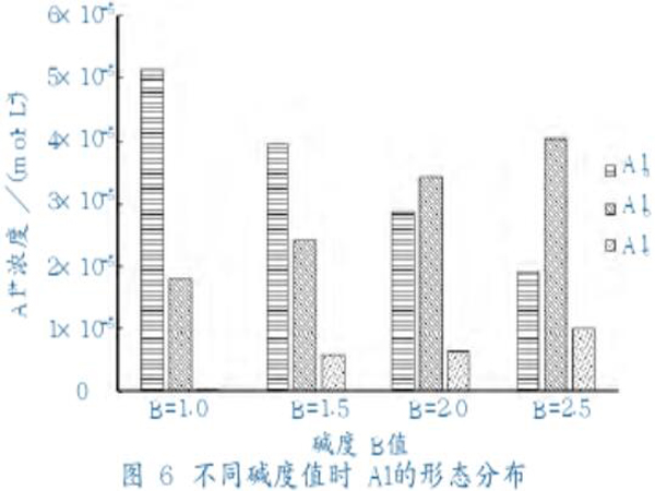 圖6不同堿度值時Al的形態分布