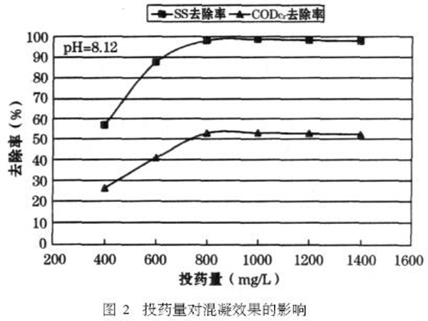 圖2投藥量對混凝效果的影響