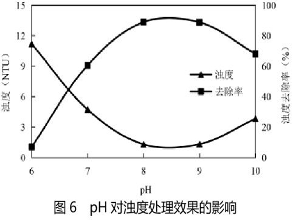 圖6pH對濁度處理效果的影響