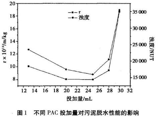 圖1不同PAC投加量對污泥脫水性能的影響