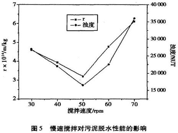 圖5慢速攪拌對污泥脫水性能的影響