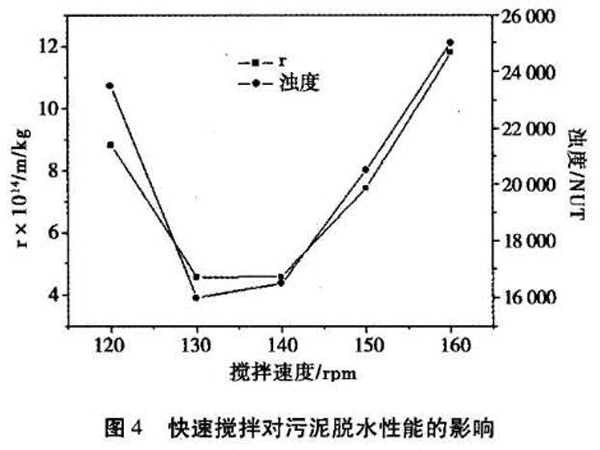 圖4快速攪拌對污泥脫水性能的影響