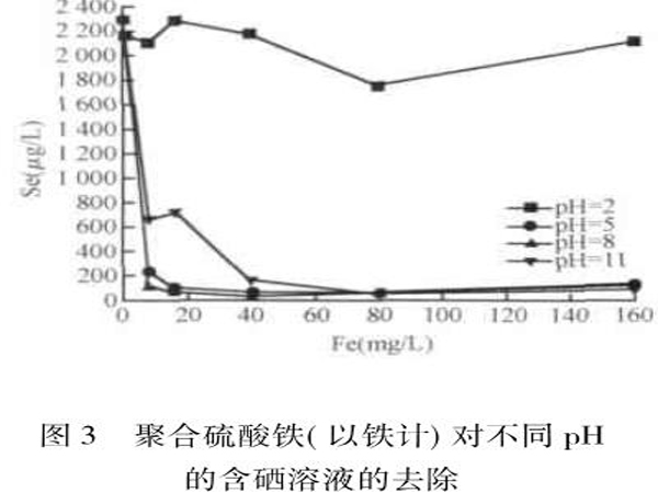 圖3聚合硫酸鐵（以鐵計）對不同pH的含硒溶液的去除