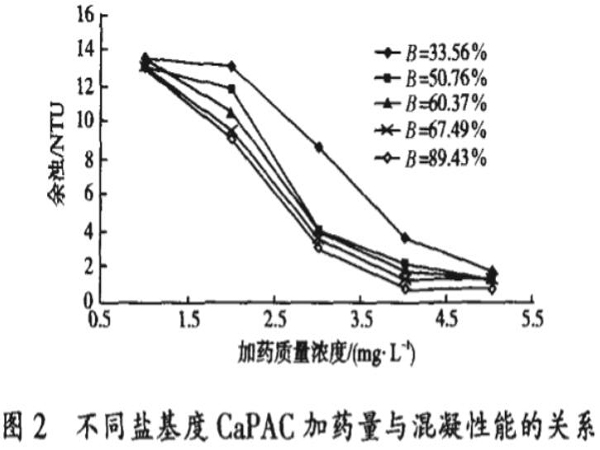 圖2不同鹽基度CaPAC加藥量與混凝性能的關系