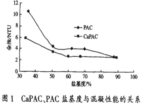 圖1CaPAC、PAC鹽基度與混凝性能的關系