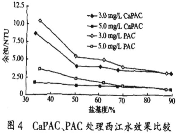 圖4CaPAC、PAC處理西江水效果對比