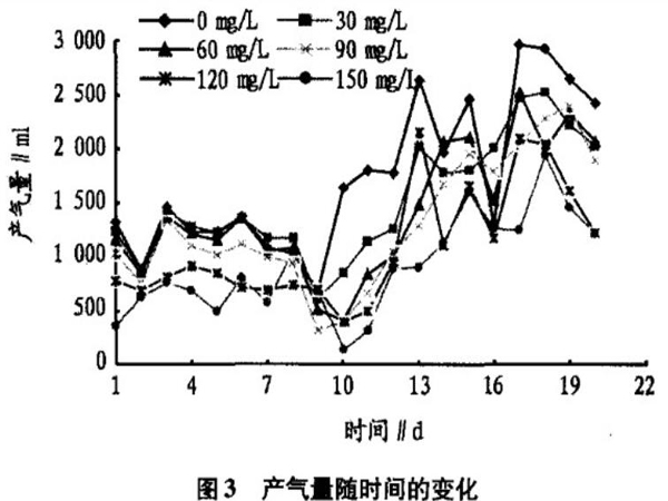 圖3產(chǎn)氣量隨時(shí)間的變化