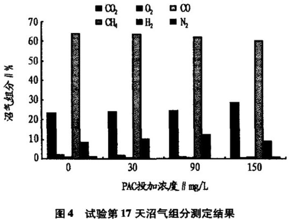 圖4試驗(yàn)17天沼氣組分測(cè)定結(jié)果