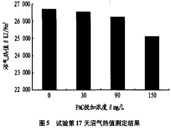 圖5試驗(yàn)17天沼氣熱值測(cè)定結(jié)果