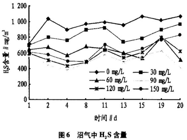 圖6沼氣中H<sub>2</sub>S含量