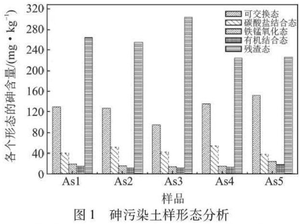 圖1砷污染土樣形態(tài)分析