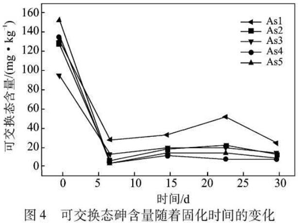 圖4可交換態(tài)砷含量隨著固化時間的變化