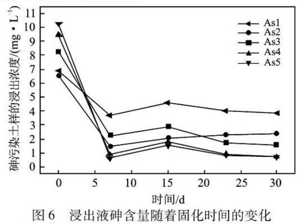 圖6浸出液砷含量隨著固化時間的變化