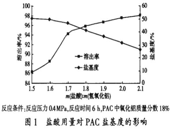 圖1鹽酸用量對PAC鹽基度的影響